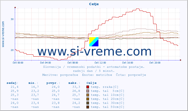 POVPREČJE :: Celje :: temp. zraka | vlaga | smer vetra | hitrost vetra | sunki vetra | tlak | padavine | sonce | temp. tal  5cm | temp. tal 10cm | temp. tal 20cm | temp. tal 30cm | temp. tal 50cm :: zadnji dan / 5 minut.