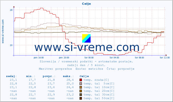 POVPREČJE :: Celje :: temp. zraka | vlaga | smer vetra | hitrost vetra | sunki vetra | tlak | padavine | sonce | temp. tal  5cm | temp. tal 10cm | temp. tal 20cm | temp. tal 30cm | temp. tal 50cm :: zadnji dan / 5 minut.