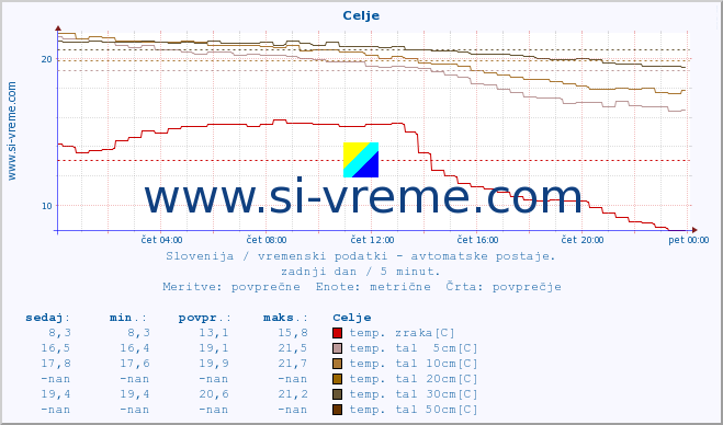 POVPREČJE :: Celje :: temp. zraka | vlaga | smer vetra | hitrost vetra | sunki vetra | tlak | padavine | sonce | temp. tal  5cm | temp. tal 10cm | temp. tal 20cm | temp. tal 30cm | temp. tal 50cm :: zadnji dan / 5 minut.