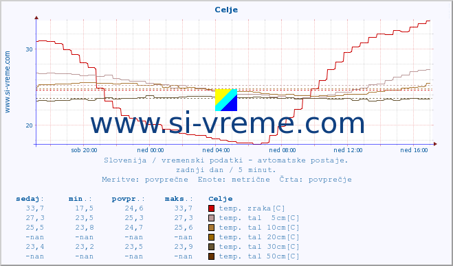 POVPREČJE :: Celje :: temp. zraka | vlaga | smer vetra | hitrost vetra | sunki vetra | tlak | padavine | sonce | temp. tal  5cm | temp. tal 10cm | temp. tal 20cm | temp. tal 30cm | temp. tal 50cm :: zadnji dan / 5 minut.