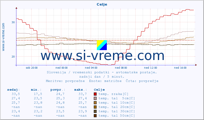 POVPREČJE :: Celje :: temp. zraka | vlaga | smer vetra | hitrost vetra | sunki vetra | tlak | padavine | sonce | temp. tal  5cm | temp. tal 10cm | temp. tal 20cm | temp. tal 30cm | temp. tal 50cm :: zadnji dan / 5 minut.