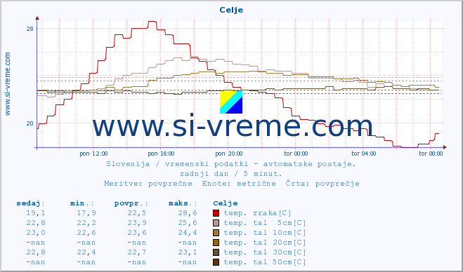 POVPREČJE :: Celje :: temp. zraka | vlaga | smer vetra | hitrost vetra | sunki vetra | tlak | padavine | sonce | temp. tal  5cm | temp. tal 10cm | temp. tal 20cm | temp. tal 30cm | temp. tal 50cm :: zadnji dan / 5 minut.