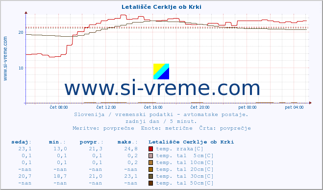 POVPREČJE :: Letališče Cerklje ob Krki :: temp. zraka | vlaga | smer vetra | hitrost vetra | sunki vetra | tlak | padavine | sonce | temp. tal  5cm | temp. tal 10cm | temp. tal 20cm | temp. tal 30cm | temp. tal 50cm :: zadnji dan / 5 minut.