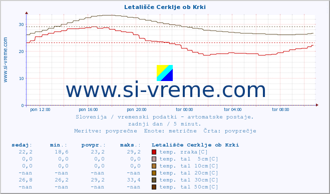 POVPREČJE :: Letališče Cerklje ob Krki :: temp. zraka | vlaga | smer vetra | hitrost vetra | sunki vetra | tlak | padavine | sonce | temp. tal  5cm | temp. tal 10cm | temp. tal 20cm | temp. tal 30cm | temp. tal 50cm :: zadnji dan / 5 minut.