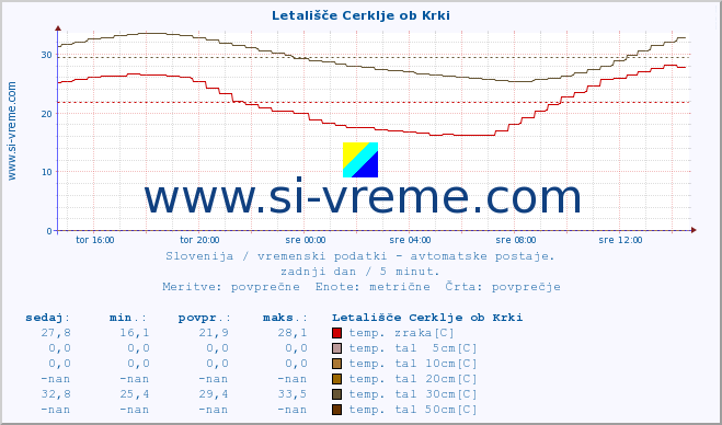 POVPREČJE :: Letališče Cerklje ob Krki :: temp. zraka | vlaga | smer vetra | hitrost vetra | sunki vetra | tlak | padavine | sonce | temp. tal  5cm | temp. tal 10cm | temp. tal 20cm | temp. tal 30cm | temp. tal 50cm :: zadnji dan / 5 minut.