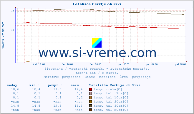 POVPREČJE :: Letališče Cerklje ob Krki :: temp. zraka | vlaga | smer vetra | hitrost vetra | sunki vetra | tlak | padavine | sonce | temp. tal  5cm | temp. tal 10cm | temp. tal 20cm | temp. tal 30cm | temp. tal 50cm :: zadnji dan / 5 minut.