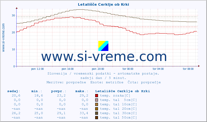 POVPREČJE :: Letališče Cerklje ob Krki :: temp. zraka | vlaga | smer vetra | hitrost vetra | sunki vetra | tlak | padavine | sonce | temp. tal  5cm | temp. tal 10cm | temp. tal 20cm | temp. tal 30cm | temp. tal 50cm :: zadnji dan / 5 minut.