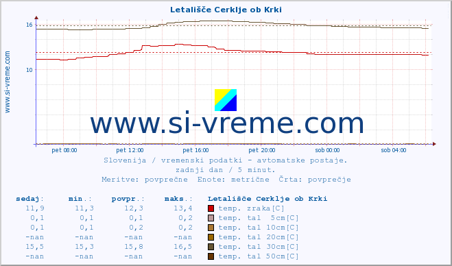 POVPREČJE :: Letališče Cerklje ob Krki :: temp. zraka | vlaga | smer vetra | hitrost vetra | sunki vetra | tlak | padavine | sonce | temp. tal  5cm | temp. tal 10cm | temp. tal 20cm | temp. tal 30cm | temp. tal 50cm :: zadnji dan / 5 minut.