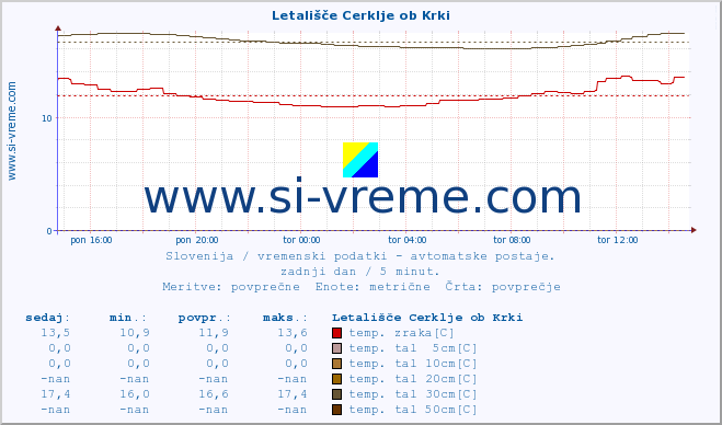 POVPREČJE :: Letališče Cerklje ob Krki :: temp. zraka | vlaga | smer vetra | hitrost vetra | sunki vetra | tlak | padavine | sonce | temp. tal  5cm | temp. tal 10cm | temp. tal 20cm | temp. tal 30cm | temp. tal 50cm :: zadnji dan / 5 minut.