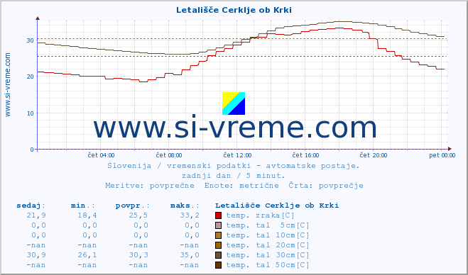 POVPREČJE :: Letališče Cerklje ob Krki :: temp. zraka | vlaga | smer vetra | hitrost vetra | sunki vetra | tlak | padavine | sonce | temp. tal  5cm | temp. tal 10cm | temp. tal 20cm | temp. tal 30cm | temp. tal 50cm :: zadnji dan / 5 minut.