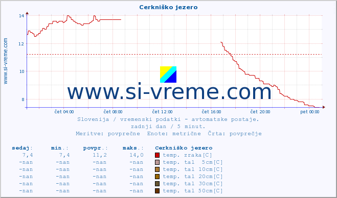 POVPREČJE :: Cerkniško jezero :: temp. zraka | vlaga | smer vetra | hitrost vetra | sunki vetra | tlak | padavine | sonce | temp. tal  5cm | temp. tal 10cm | temp. tal 20cm | temp. tal 30cm | temp. tal 50cm :: zadnji dan / 5 minut.