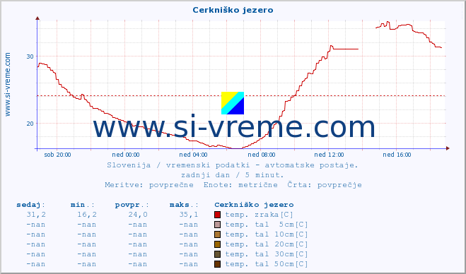 POVPREČJE :: Cerkniško jezero :: temp. zraka | vlaga | smer vetra | hitrost vetra | sunki vetra | tlak | padavine | sonce | temp. tal  5cm | temp. tal 10cm | temp. tal 20cm | temp. tal 30cm | temp. tal 50cm :: zadnji dan / 5 minut.