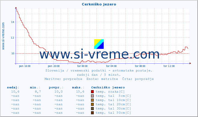 POVPREČJE :: Cerkniško jezero :: temp. zraka | vlaga | smer vetra | hitrost vetra | sunki vetra | tlak | padavine | sonce | temp. tal  5cm | temp. tal 10cm | temp. tal 20cm | temp. tal 30cm | temp. tal 50cm :: zadnji dan / 5 minut.