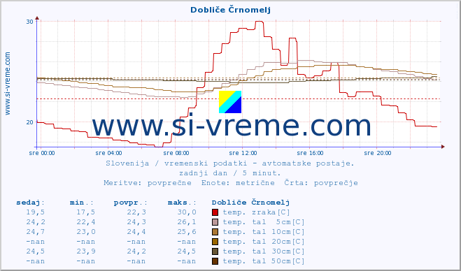 POVPREČJE :: Dobliče Črnomelj :: temp. zraka | vlaga | smer vetra | hitrost vetra | sunki vetra | tlak | padavine | sonce | temp. tal  5cm | temp. tal 10cm | temp. tal 20cm | temp. tal 30cm | temp. tal 50cm :: zadnji dan / 5 minut.