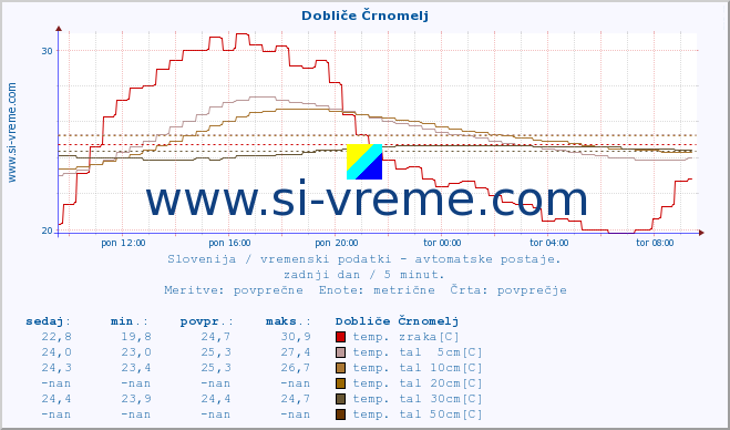 POVPREČJE :: Dobliče Črnomelj :: temp. zraka | vlaga | smer vetra | hitrost vetra | sunki vetra | tlak | padavine | sonce | temp. tal  5cm | temp. tal 10cm | temp. tal 20cm | temp. tal 30cm | temp. tal 50cm :: zadnji dan / 5 minut.