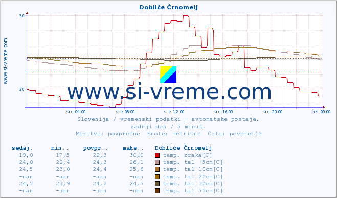 POVPREČJE :: Dobliče Črnomelj :: temp. zraka | vlaga | smer vetra | hitrost vetra | sunki vetra | tlak | padavine | sonce | temp. tal  5cm | temp. tal 10cm | temp. tal 20cm | temp. tal 30cm | temp. tal 50cm :: zadnji dan / 5 minut.