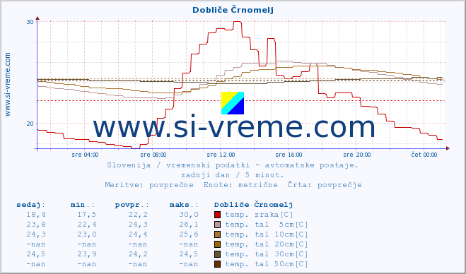 POVPREČJE :: Dobliče Črnomelj :: temp. zraka | vlaga | smer vetra | hitrost vetra | sunki vetra | tlak | padavine | sonce | temp. tal  5cm | temp. tal 10cm | temp. tal 20cm | temp. tal 30cm | temp. tal 50cm :: zadnji dan / 5 minut.