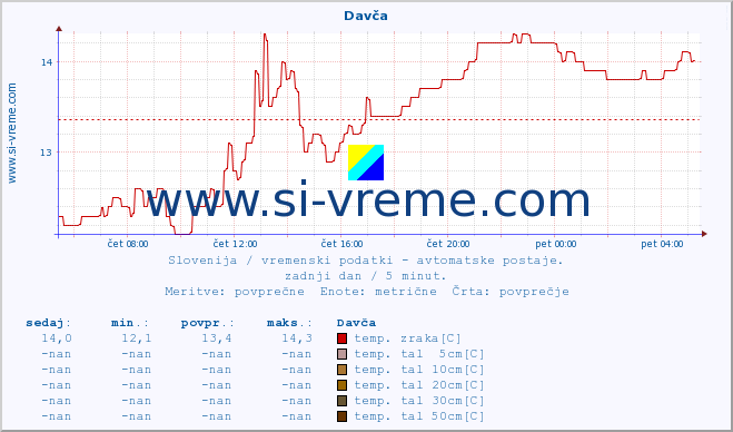 POVPREČJE :: Davča :: temp. zraka | vlaga | smer vetra | hitrost vetra | sunki vetra | tlak | padavine | sonce | temp. tal  5cm | temp. tal 10cm | temp. tal 20cm | temp. tal 30cm | temp. tal 50cm :: zadnji dan / 5 minut.