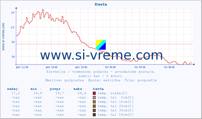 POVPREČJE :: Davča :: temp. zraka | vlaga | smer vetra | hitrost vetra | sunki vetra | tlak | padavine | sonce | temp. tal  5cm | temp. tal 10cm | temp. tal 20cm | temp. tal 30cm | temp. tal 50cm :: zadnji dan / 5 minut.