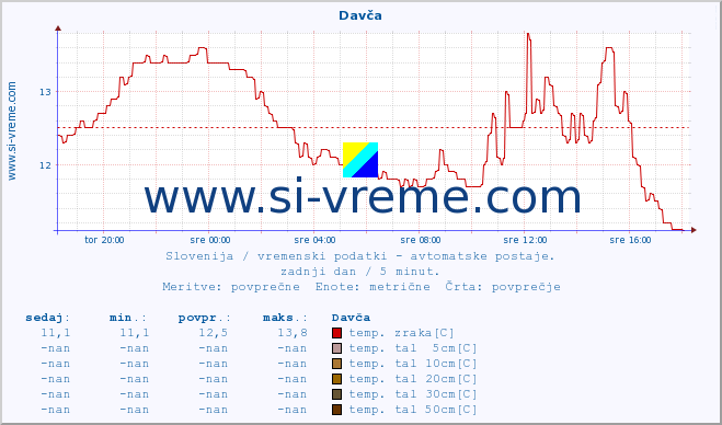 POVPREČJE :: Davča :: temp. zraka | vlaga | smer vetra | hitrost vetra | sunki vetra | tlak | padavine | sonce | temp. tal  5cm | temp. tal 10cm | temp. tal 20cm | temp. tal 30cm | temp. tal 50cm :: zadnji dan / 5 minut.