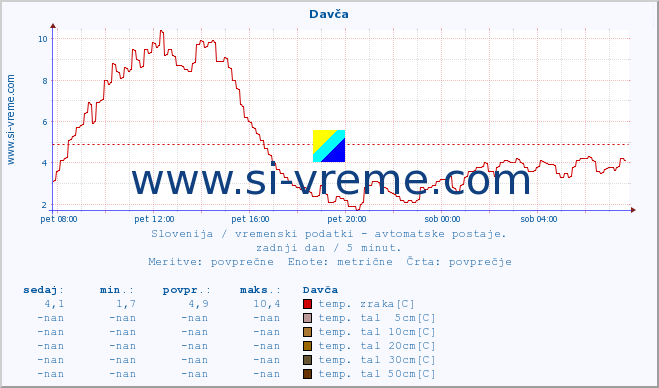 POVPREČJE :: Davča :: temp. zraka | vlaga | smer vetra | hitrost vetra | sunki vetra | tlak | padavine | sonce | temp. tal  5cm | temp. tal 10cm | temp. tal 20cm | temp. tal 30cm | temp. tal 50cm :: zadnji dan / 5 minut.