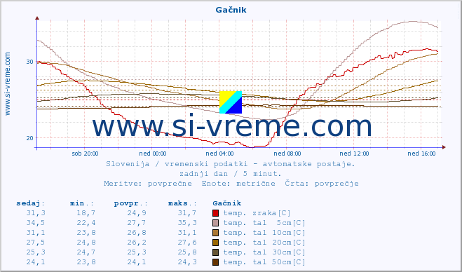 POVPREČJE :: Gačnik :: temp. zraka | vlaga | smer vetra | hitrost vetra | sunki vetra | tlak | padavine | sonce | temp. tal  5cm | temp. tal 10cm | temp. tal 20cm | temp. tal 30cm | temp. tal 50cm :: zadnji dan / 5 minut.