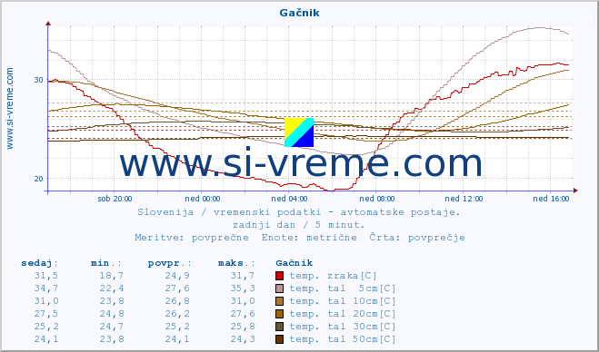 POVPREČJE :: Gačnik :: temp. zraka | vlaga | smer vetra | hitrost vetra | sunki vetra | tlak | padavine | sonce | temp. tal  5cm | temp. tal 10cm | temp. tal 20cm | temp. tal 30cm | temp. tal 50cm :: zadnji dan / 5 minut.
