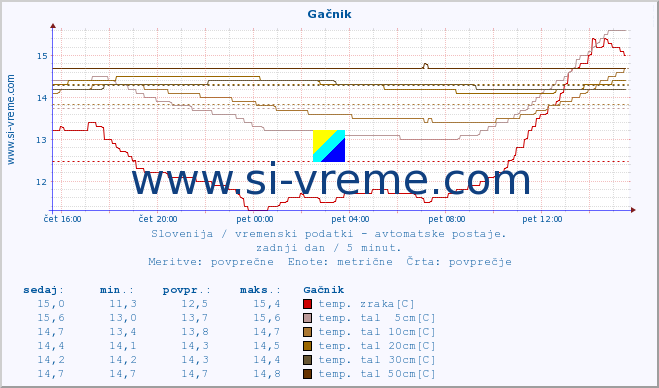 POVPREČJE :: Gačnik :: temp. zraka | vlaga | smer vetra | hitrost vetra | sunki vetra | tlak | padavine | sonce | temp. tal  5cm | temp. tal 10cm | temp. tal 20cm | temp. tal 30cm | temp. tal 50cm :: zadnji dan / 5 minut.