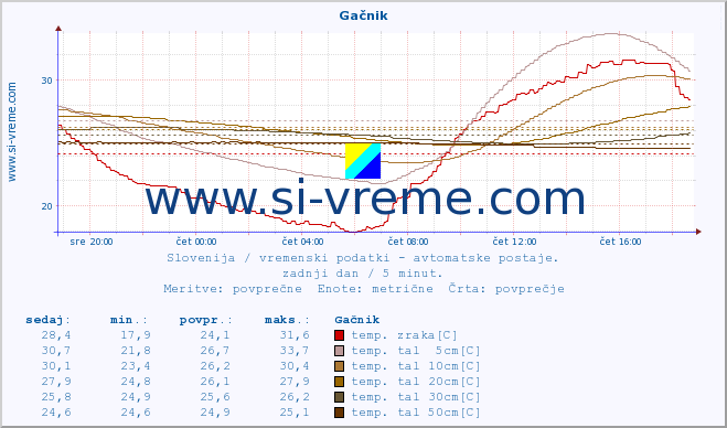 POVPREČJE :: Gačnik :: temp. zraka | vlaga | smer vetra | hitrost vetra | sunki vetra | tlak | padavine | sonce | temp. tal  5cm | temp. tal 10cm | temp. tal 20cm | temp. tal 30cm | temp. tal 50cm :: zadnji dan / 5 minut.