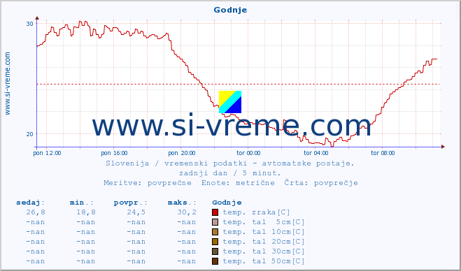 POVPREČJE :: Godnje :: temp. zraka | vlaga | smer vetra | hitrost vetra | sunki vetra | tlak | padavine | sonce | temp. tal  5cm | temp. tal 10cm | temp. tal 20cm | temp. tal 30cm | temp. tal 50cm :: zadnji dan / 5 minut.