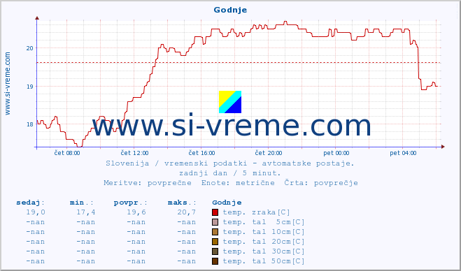 POVPREČJE :: Godnje :: temp. zraka | vlaga | smer vetra | hitrost vetra | sunki vetra | tlak | padavine | sonce | temp. tal  5cm | temp. tal 10cm | temp. tal 20cm | temp. tal 30cm | temp. tal 50cm :: zadnji dan / 5 minut.