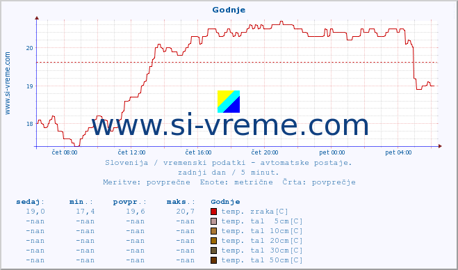 POVPREČJE :: Godnje :: temp. zraka | vlaga | smer vetra | hitrost vetra | sunki vetra | tlak | padavine | sonce | temp. tal  5cm | temp. tal 10cm | temp. tal 20cm | temp. tal 30cm | temp. tal 50cm :: zadnji dan / 5 minut.