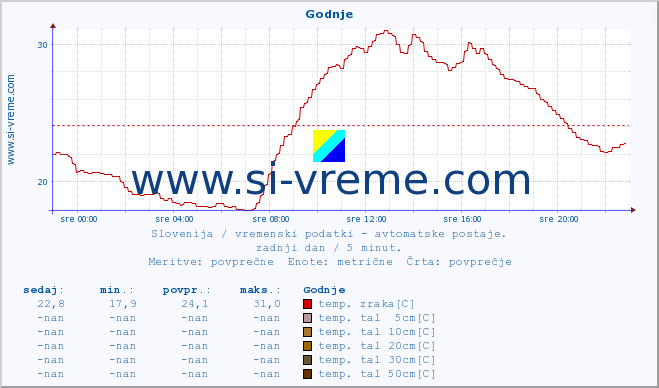 POVPREČJE :: Godnje :: temp. zraka | vlaga | smer vetra | hitrost vetra | sunki vetra | tlak | padavine | sonce | temp. tal  5cm | temp. tal 10cm | temp. tal 20cm | temp. tal 30cm | temp. tal 50cm :: zadnji dan / 5 minut.