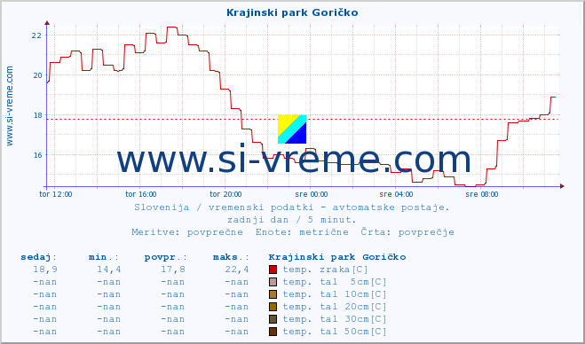 POVPREČJE :: Krajinski park Goričko :: temp. zraka | vlaga | smer vetra | hitrost vetra | sunki vetra | tlak | padavine | sonce | temp. tal  5cm | temp. tal 10cm | temp. tal 20cm | temp. tal 30cm | temp. tal 50cm :: zadnji dan / 5 minut.