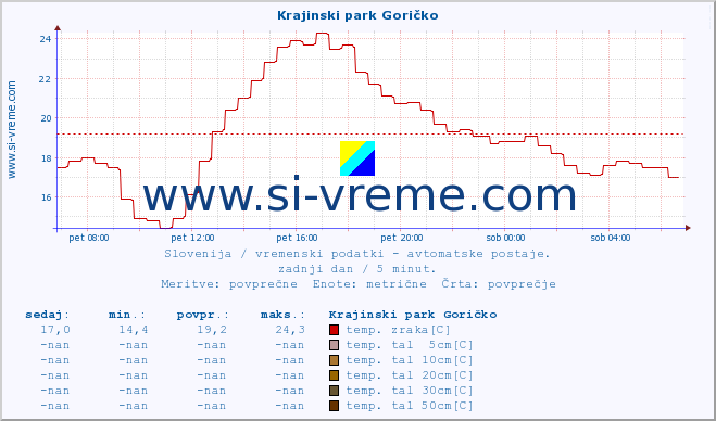 POVPREČJE :: Krajinski park Goričko :: temp. zraka | vlaga | smer vetra | hitrost vetra | sunki vetra | tlak | padavine | sonce | temp. tal  5cm | temp. tal 10cm | temp. tal 20cm | temp. tal 30cm | temp. tal 50cm :: zadnji dan / 5 minut.