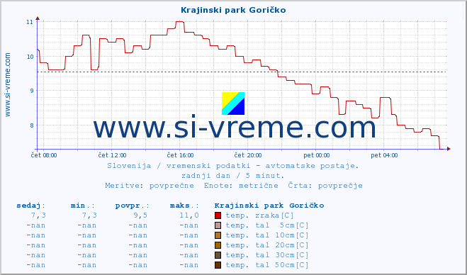 POVPREČJE :: Krajinski park Goričko :: temp. zraka | vlaga | smer vetra | hitrost vetra | sunki vetra | tlak | padavine | sonce | temp. tal  5cm | temp. tal 10cm | temp. tal 20cm | temp. tal 30cm | temp. tal 50cm :: zadnji dan / 5 minut.