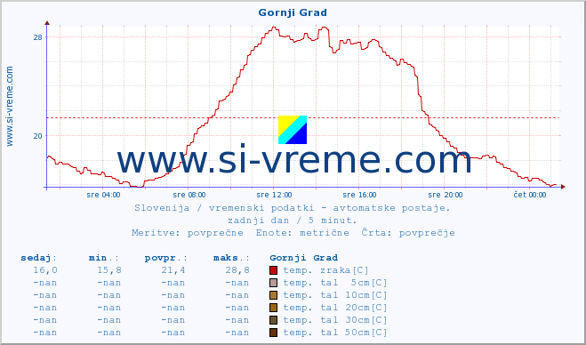 POVPREČJE :: Gornji Grad :: temp. zraka | vlaga | smer vetra | hitrost vetra | sunki vetra | tlak | padavine | sonce | temp. tal  5cm | temp. tal 10cm | temp. tal 20cm | temp. tal 30cm | temp. tal 50cm :: zadnji dan / 5 minut.