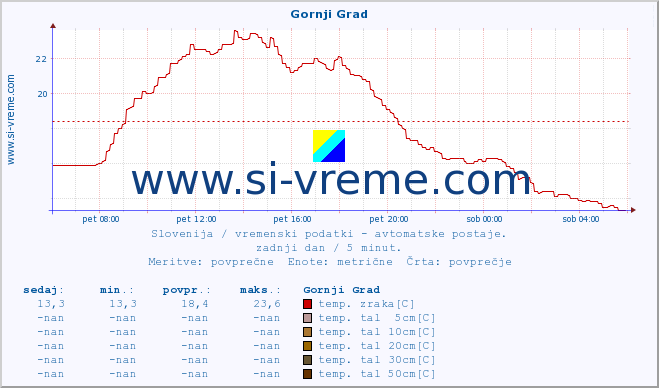 POVPREČJE :: Gornji Grad :: temp. zraka | vlaga | smer vetra | hitrost vetra | sunki vetra | tlak | padavine | sonce | temp. tal  5cm | temp. tal 10cm | temp. tal 20cm | temp. tal 30cm | temp. tal 50cm :: zadnji dan / 5 minut.