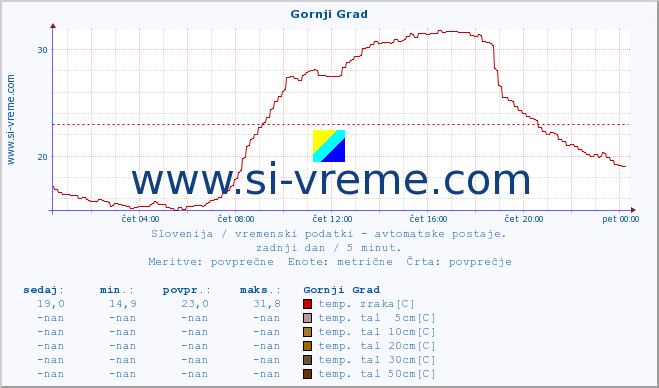 POVPREČJE :: Gornji Grad :: temp. zraka | vlaga | smer vetra | hitrost vetra | sunki vetra | tlak | padavine | sonce | temp. tal  5cm | temp. tal 10cm | temp. tal 20cm | temp. tal 30cm | temp. tal 50cm :: zadnji dan / 5 minut.