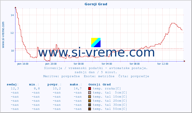 POVPREČJE :: Gornji Grad :: temp. zraka | vlaga | smer vetra | hitrost vetra | sunki vetra | tlak | padavine | sonce | temp. tal  5cm | temp. tal 10cm | temp. tal 20cm | temp. tal 30cm | temp. tal 50cm :: zadnji dan / 5 minut.