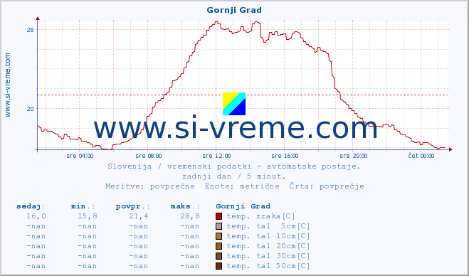 POVPREČJE :: Gornji Grad :: temp. zraka | vlaga | smer vetra | hitrost vetra | sunki vetra | tlak | padavine | sonce | temp. tal  5cm | temp. tal 10cm | temp. tal 20cm | temp. tal 30cm | temp. tal 50cm :: zadnji dan / 5 minut.