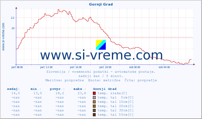 POVPREČJE :: Gornji Grad :: temp. zraka | vlaga | smer vetra | hitrost vetra | sunki vetra | tlak | padavine | sonce | temp. tal  5cm | temp. tal 10cm | temp. tal 20cm | temp. tal 30cm | temp. tal 50cm :: zadnji dan / 5 minut.