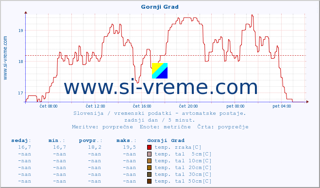 POVPREČJE :: Gornji Grad :: temp. zraka | vlaga | smer vetra | hitrost vetra | sunki vetra | tlak | padavine | sonce | temp. tal  5cm | temp. tal 10cm | temp. tal 20cm | temp. tal 30cm | temp. tal 50cm :: zadnji dan / 5 minut.