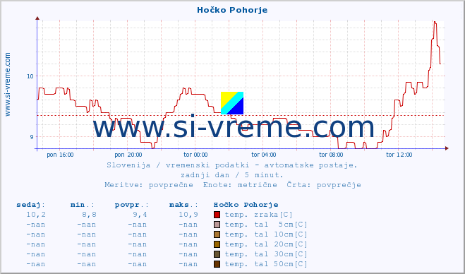 POVPREČJE :: Hočko Pohorje :: temp. zraka | vlaga | smer vetra | hitrost vetra | sunki vetra | tlak | padavine | sonce | temp. tal  5cm | temp. tal 10cm | temp. tal 20cm | temp. tal 30cm | temp. tal 50cm :: zadnji dan / 5 minut.