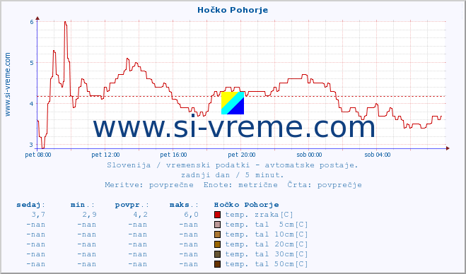 POVPREČJE :: Hočko Pohorje :: temp. zraka | vlaga | smer vetra | hitrost vetra | sunki vetra | tlak | padavine | sonce | temp. tal  5cm | temp. tal 10cm | temp. tal 20cm | temp. tal 30cm | temp. tal 50cm :: zadnji dan / 5 minut.