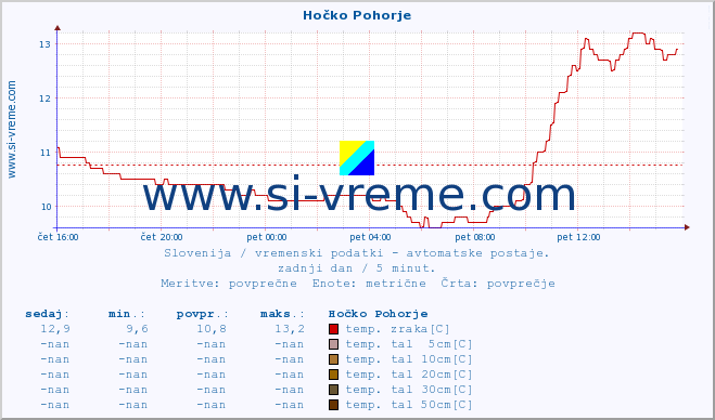 POVPREČJE :: Hočko Pohorje :: temp. zraka | vlaga | smer vetra | hitrost vetra | sunki vetra | tlak | padavine | sonce | temp. tal  5cm | temp. tal 10cm | temp. tal 20cm | temp. tal 30cm | temp. tal 50cm :: zadnji dan / 5 minut.