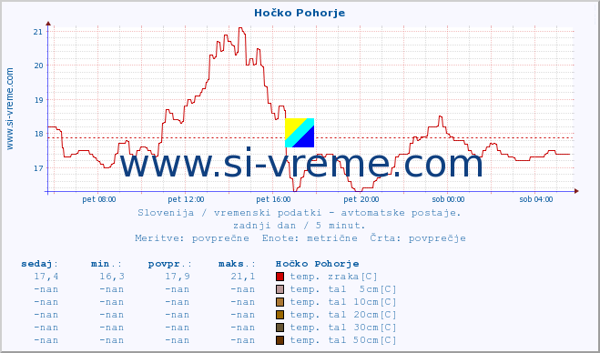 POVPREČJE :: Hočko Pohorje :: temp. zraka | vlaga | smer vetra | hitrost vetra | sunki vetra | tlak | padavine | sonce | temp. tal  5cm | temp. tal 10cm | temp. tal 20cm | temp. tal 30cm | temp. tal 50cm :: zadnji dan / 5 minut.