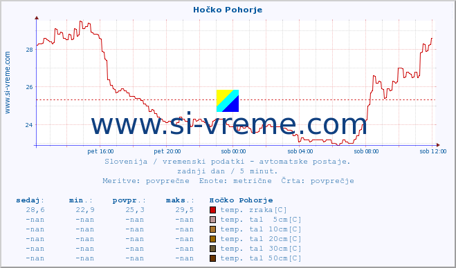 POVPREČJE :: Hočko Pohorje :: temp. zraka | vlaga | smer vetra | hitrost vetra | sunki vetra | tlak | padavine | sonce | temp. tal  5cm | temp. tal 10cm | temp. tal 20cm | temp. tal 30cm | temp. tal 50cm :: zadnji dan / 5 minut.