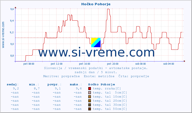 POVPREČJE :: Hočko Pohorje :: temp. zraka | vlaga | smer vetra | hitrost vetra | sunki vetra | tlak | padavine | sonce | temp. tal  5cm | temp. tal 10cm | temp. tal 20cm | temp. tal 30cm | temp. tal 50cm :: zadnji dan / 5 minut.