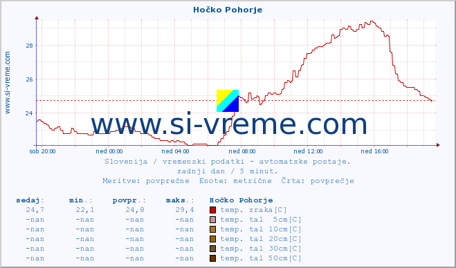 POVPREČJE :: Hočko Pohorje :: temp. zraka | vlaga | smer vetra | hitrost vetra | sunki vetra | tlak | padavine | sonce | temp. tal  5cm | temp. tal 10cm | temp. tal 20cm | temp. tal 30cm | temp. tal 50cm :: zadnji dan / 5 minut.